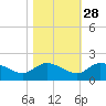 Yauhannah Bridge tide chart for Monday, October 28, 2024