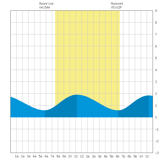 Yauhannah Bridge tide chart for Tuesday, October 29, 2024