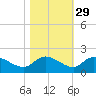 Yauhannah Bridge tide chart for Tuesday, October 29, 2024