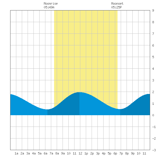 Yauhannah Bridge tide chart for Wednesday, October 30, 2024
