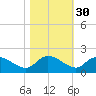 Yauhannah Bridge tide chart for Wednesday, October 30, 2024