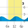 Yauhannah Bridge tide chart for Thursday, October 3, 2024