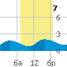 Yauhannah Bridge tide chart for Monday, October 7, 2024