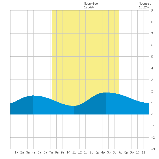 Yauhannah Bridge tide chart for Tuesday, October 8, 2024