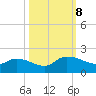 Yauhannah Bridge tide chart for Tuesday, October 8, 2024