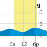 Yauhannah Bridge tide chart for Wednesday, October 9, 2024