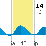 Yauhannah Bridge tide chart for Thursday, November 14, 2024