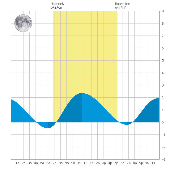 Yauhannah Bridge tide chart for Friday, November 15, 2024