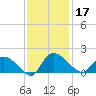 Yauhannah Bridge tide chart for Sunday, November 17, 2024