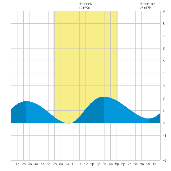 Yauhannah Bridge tide chart for Tuesday, November 19, 2024