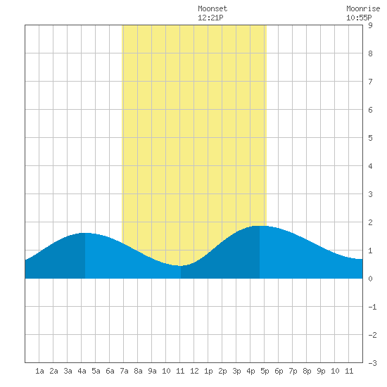 Yauhannah Bridge tide chart for Thursday, November 21, 2024