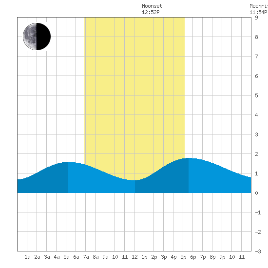Yauhannah Bridge tide chart for Friday, November 22, 2024