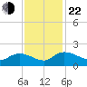 Yauhannah Bridge tide chart for Friday, November 22, 2024