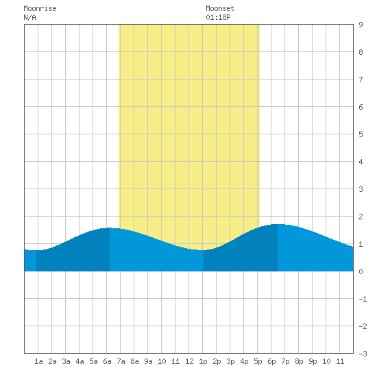 Yauhannah Bridge tide chart for Saturday, November 23, 2024
