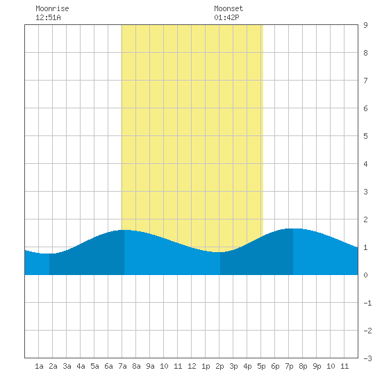 Yauhannah Bridge tide chart for Sunday, November 24, 2024