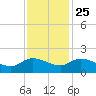 Yauhannah Bridge tide chart for Monday, November 25, 2024