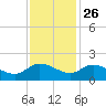 Yauhannah Bridge tide chart for Tuesday, November 26, 2024