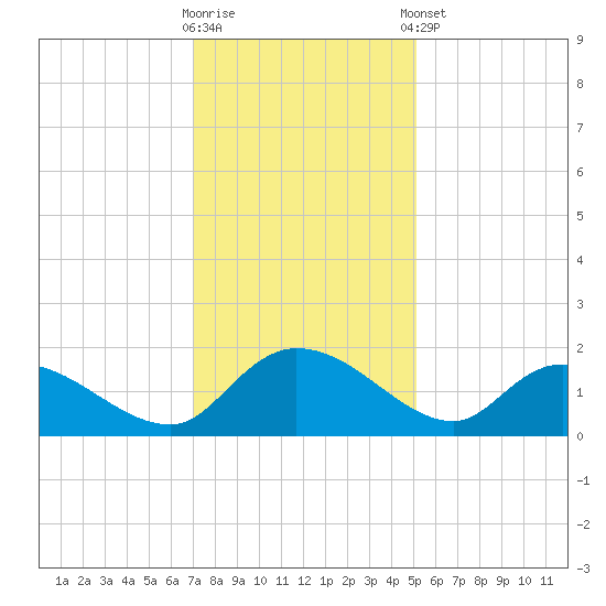Yauhannah Bridge tide chart for Saturday, November 30, 2024