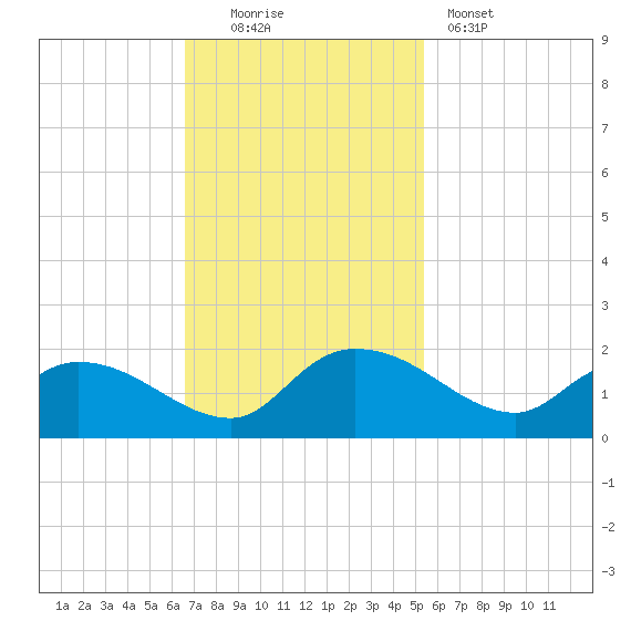 Yauhannah Bridge tide chart for Sunday, November 3, 2024