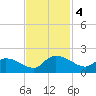 Yauhannah Bridge tide chart for Monday, November 4, 2024