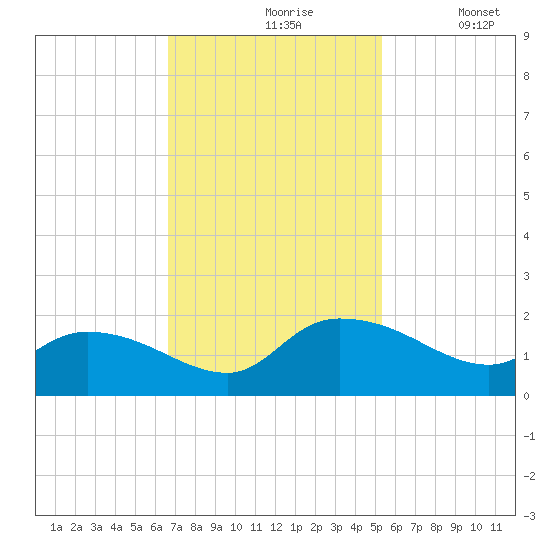 Yauhannah Bridge tide chart for Wednesday, November 6, 2024