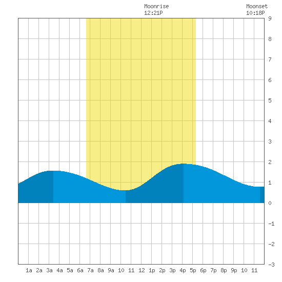 Yauhannah Bridge tide chart for Thursday, November 7, 2024