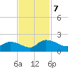 Yauhannah Bridge tide chart for Thursday, November 7, 2024