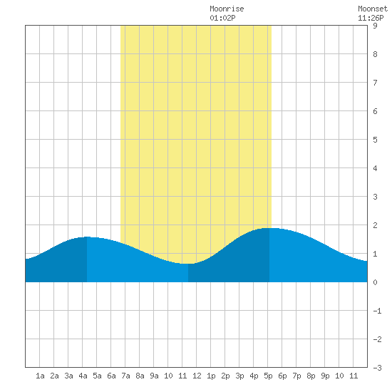 Yauhannah Bridge tide chart for Friday, November 8, 2024