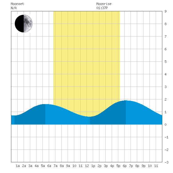 Yauhannah Bridge tide chart for Saturday, November 9, 2024