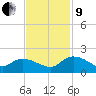 Yauhannah Bridge tide chart for Saturday, November 9, 2024