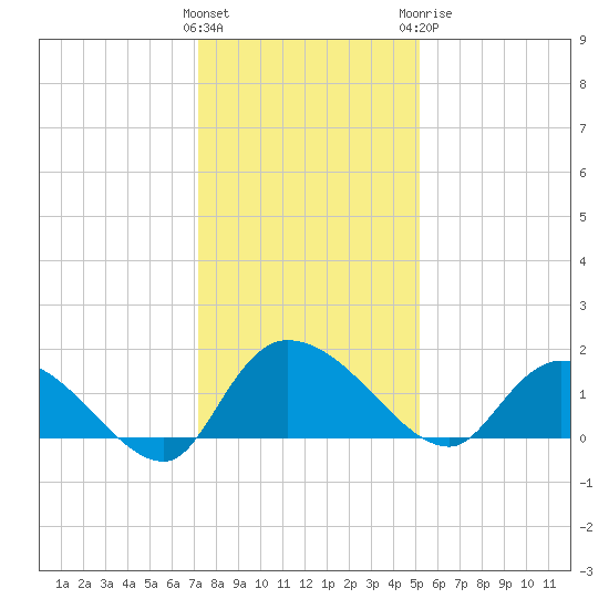 Yauhannah Bridge tide chart for Saturday, December 14, 2024