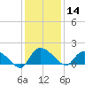 Yauhannah Bridge tide chart for Saturday, December 14, 2024