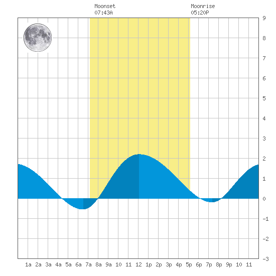 Yauhannah Bridge tide chart for Sunday, December 15, 2024