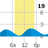Yauhannah Bridge tide chart for Thursday, December 19, 2024