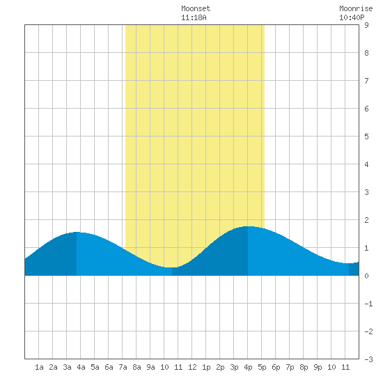 Yauhannah Bridge tide chart for Friday, December 20, 2024