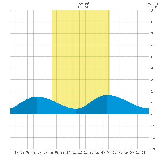 Yauhannah Bridge tide chart for Saturday, December 21, 2024