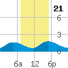 Yauhannah Bridge tide chart for Saturday, December 21, 2024