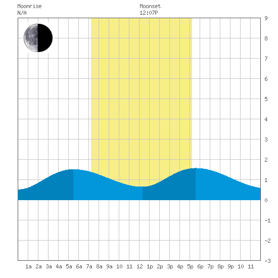 Yauhannah Bridge tide chart for Sunday, December 22, 2024