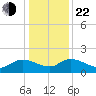 Yauhannah Bridge tide chart for Sunday, December 22, 2024