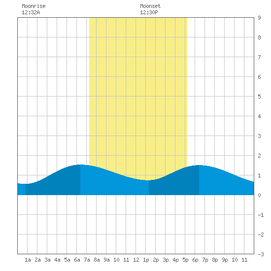 Yauhannah Bridge tide chart for Monday, December 23, 2024