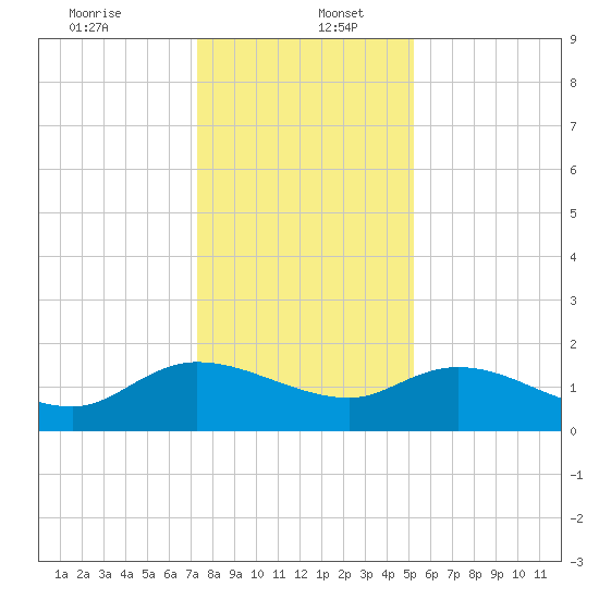 Yauhannah Bridge tide chart for Tuesday, December 24, 2024