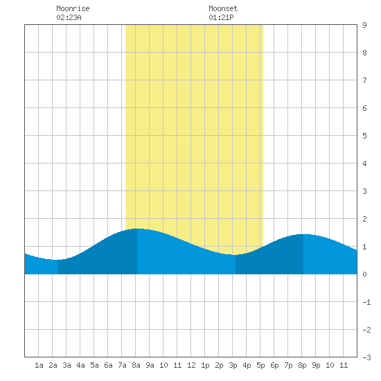 Yauhannah Bridge tide chart for Wednesday, December 25, 2024