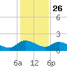 Yauhannah Bridge tide chart for Thursday, December 26, 2024