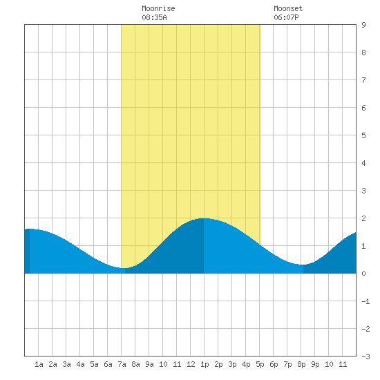 Yauhannah Bridge tide chart for Monday, December 2, 2024