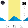 Yauhannah Bridge tide chart for Monday, December 30, 2024