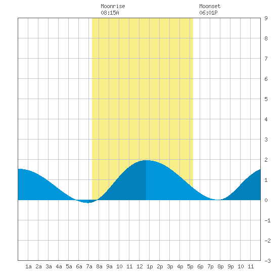 Yauhannah Bridge tide chart for Tuesday, December 31, 2024