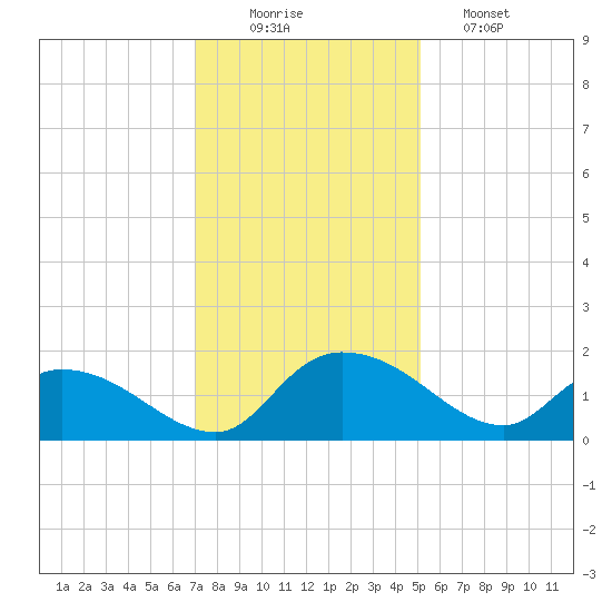 Yauhannah Bridge tide chart for Tuesday, December 3, 2024
