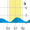 Yauhannah Bridge tide chart for Tuesday, December 3, 2024