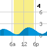 Yauhannah Bridge tide chart for Wednesday, December 4, 2024