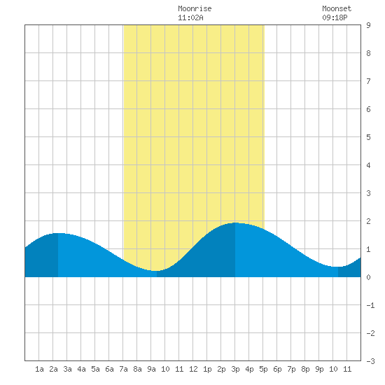 Yauhannah Bridge tide chart for Thursday, December 5, 2024